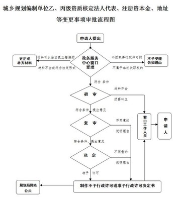 城鄉(xiāng)規(guī)劃編制單位乙、丙級(jí)資質(zhì)核定法人代表、注冊(cè)資本金、地址等變更事項(xiàng)審批流程圖
